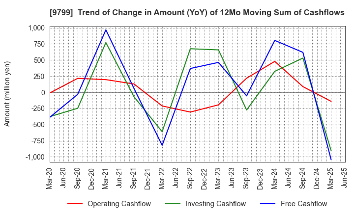 9799 ASAHI INTELLIGENCE SERVICE CO.,LTD.: Trend of Change in Amount (YoY) of 12Mo Moving Sum of Cashflows