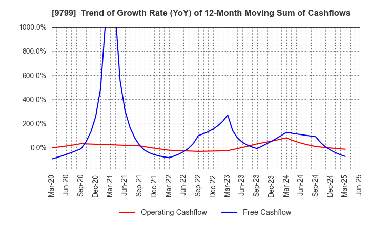 9799 ASAHI INTELLIGENCE SERVICE CO.,LTD.: Trend of Growth Rate (YoY) of 12-Month Moving Sum of Cashflows