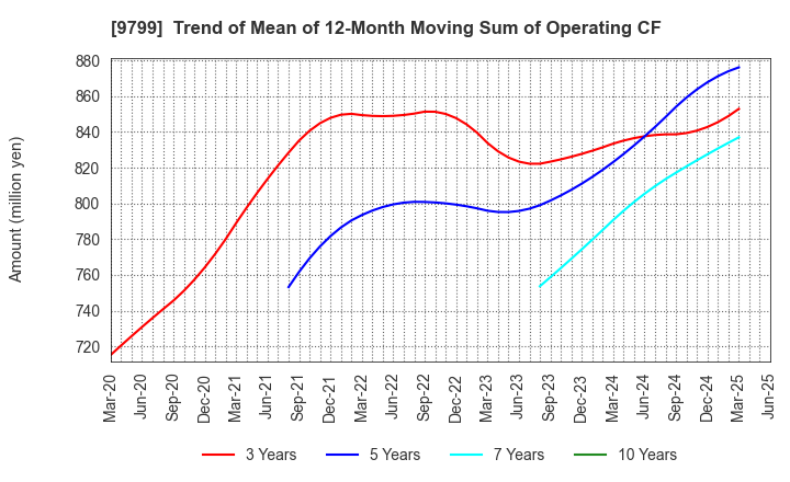 9799 ASAHI INTELLIGENCE SERVICE CO.,LTD.: Trend of Mean of 12-Month Moving Sum of Operating CF