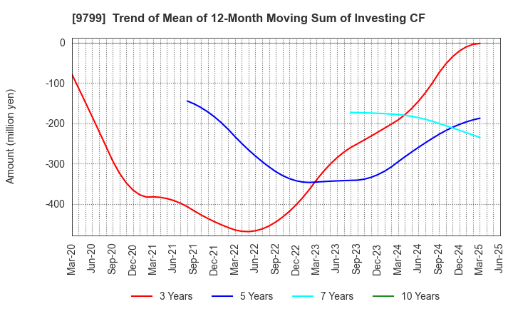 9799 ASAHI INTELLIGENCE SERVICE CO.,LTD.: Trend of Mean of 12-Month Moving Sum of Investing CF