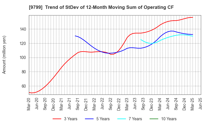 9799 ASAHI INTELLIGENCE SERVICE CO.,LTD.: Trend of StDev of 12-Month Moving Sum of Operating CF