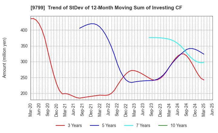 9799 ASAHI INTELLIGENCE SERVICE CO.,LTD.: Trend of StDev of 12-Month Moving Sum of Investing CF