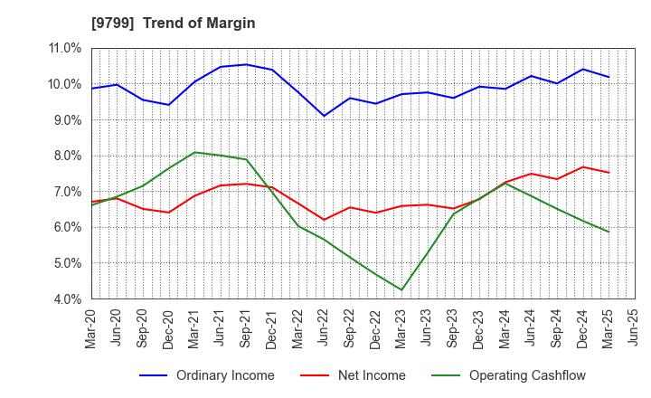 9799 ASAHI INTELLIGENCE SERVICE CO.,LTD.: Trend of Margin
