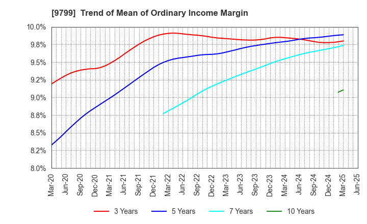 9799 ASAHI INTELLIGENCE SERVICE CO.,LTD.: Trend of Mean of Ordinary Income Margin