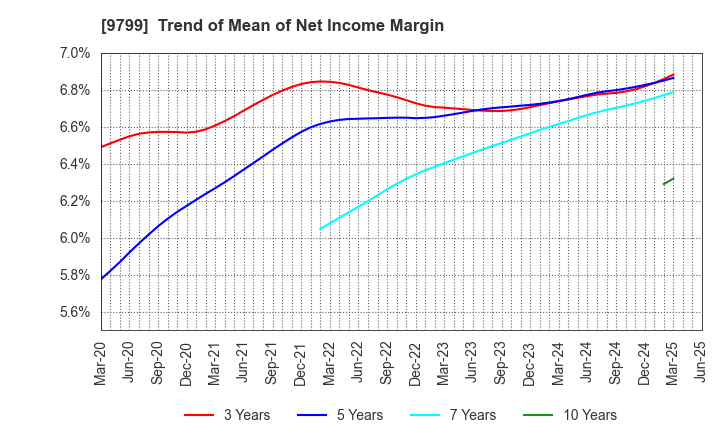 9799 ASAHI INTELLIGENCE SERVICE CO.,LTD.: Trend of Mean of Net Income Margin