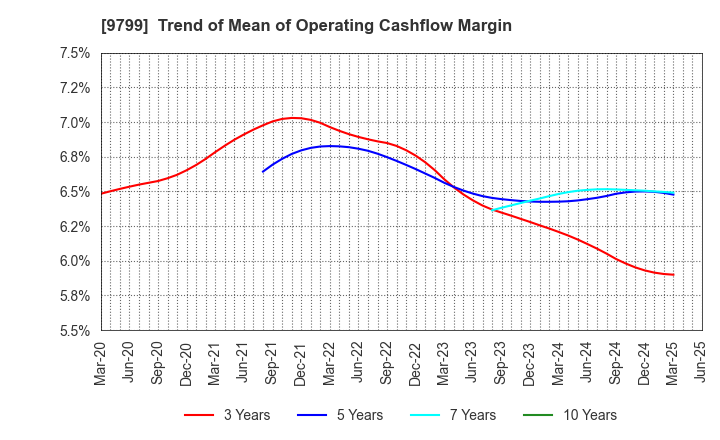 9799 ASAHI INTELLIGENCE SERVICE CO.,LTD.: Trend of Mean of Operating Cashflow Margin