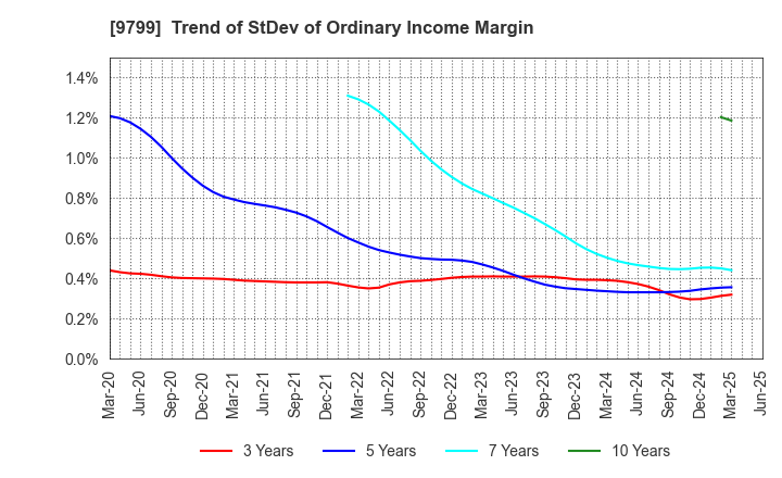 9799 ASAHI INTELLIGENCE SERVICE CO.,LTD.: Trend of StDev of Ordinary Income Margin