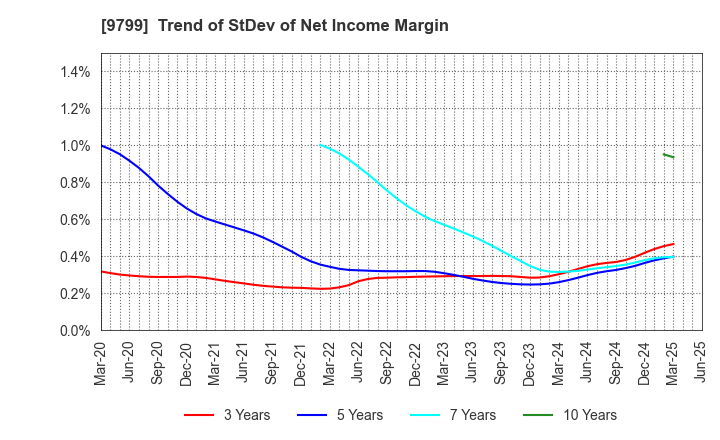 9799 ASAHI INTELLIGENCE SERVICE CO.,LTD.: Trend of StDev of Net Income Margin