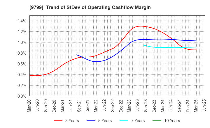 9799 ASAHI INTELLIGENCE SERVICE CO.,LTD.: Trend of StDev of Operating Cashflow Margin