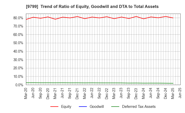 9799 ASAHI INTELLIGENCE SERVICE CO.,LTD.: Trend of Ratio of Equity, Goodwill and DTA to Total Assets