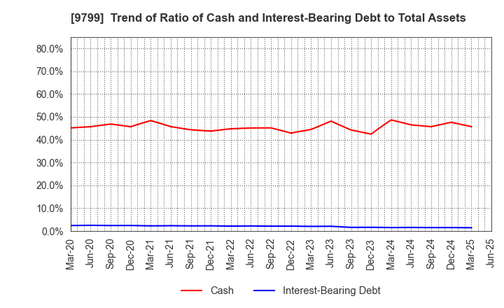 9799 ASAHI INTELLIGENCE SERVICE CO.,LTD.: Trend of Ratio of Cash and Interest-Bearing Debt to Total Assets