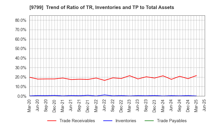 9799 ASAHI INTELLIGENCE SERVICE CO.,LTD.: Trend of Ratio of TR, Inventories and TP to Total Assets