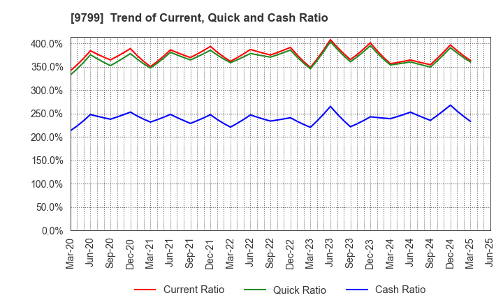 9799 ASAHI INTELLIGENCE SERVICE CO.,LTD.: Trend of Current, Quick and Cash Ratio