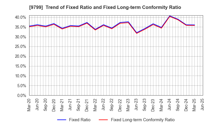 9799 ASAHI INTELLIGENCE SERVICE CO.,LTD.: Trend of Fixed Ratio and Fixed Long-term Conformity Ratio