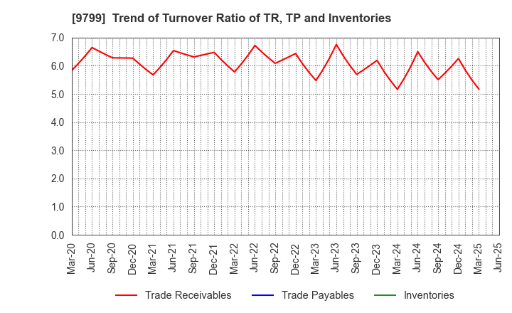 9799 ASAHI INTELLIGENCE SERVICE CO.,LTD.: Trend of Turnover Ratio of TR, TP and Inventories