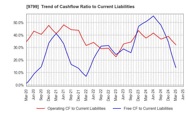 9799 ASAHI INTELLIGENCE SERVICE CO.,LTD.: Trend of Cashflow Ratio to Current Liabilities