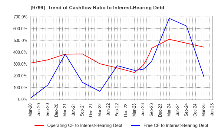 9799 ASAHI INTELLIGENCE SERVICE CO.,LTD.: Trend of Cashflow Ratio to Interest-Bearing Debt