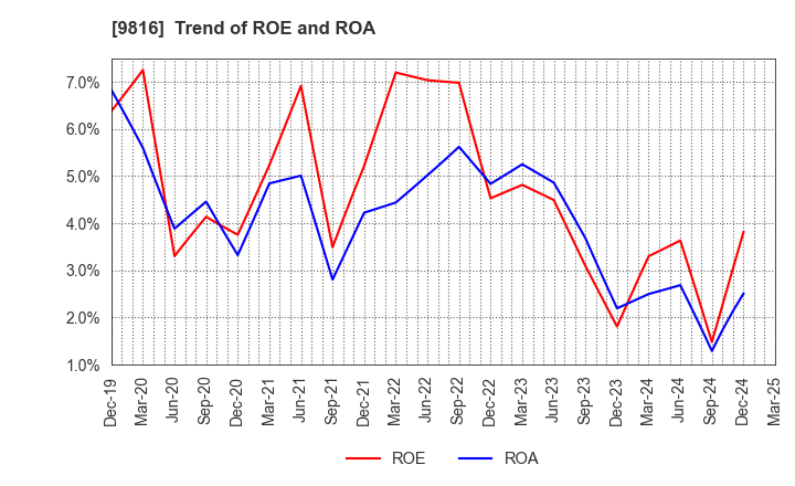 9816 Striders Corporation: Trend of ROE and ROA
