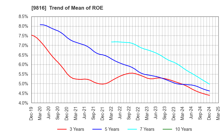 9816 Striders Corporation: Trend of Mean of ROE