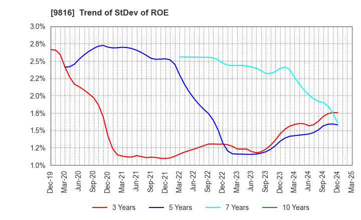9816 Striders Corporation: Trend of StDev of ROE