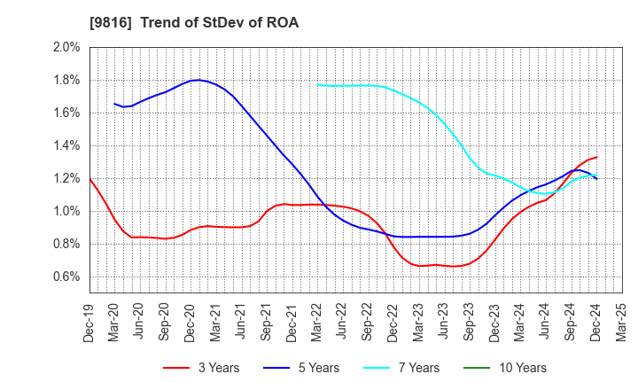 9816 Striders Corporation: Trend of StDev of ROA