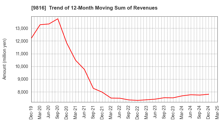 9816 Striders Corporation: Trend of 12-Month Moving Sum of Revenues