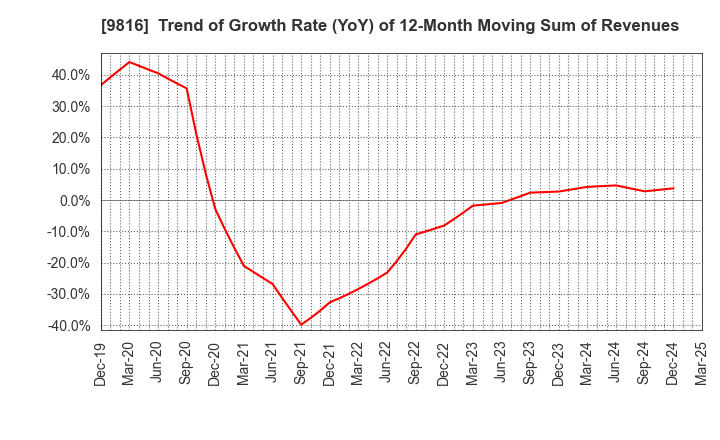 9816 Striders Corporation: Trend of Growth Rate (YoY) of 12-Month Moving Sum of Revenues