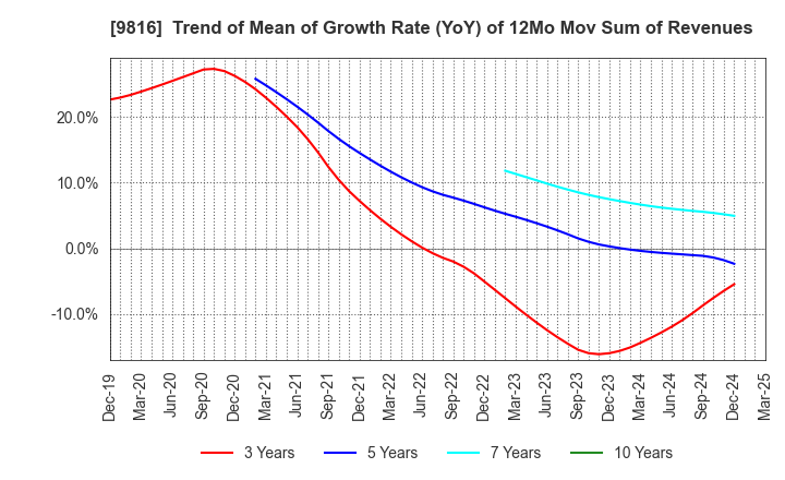 9816 Striders Corporation: Trend of Mean of Growth Rate (YoY) of 12Mo Mov Sum of Revenues