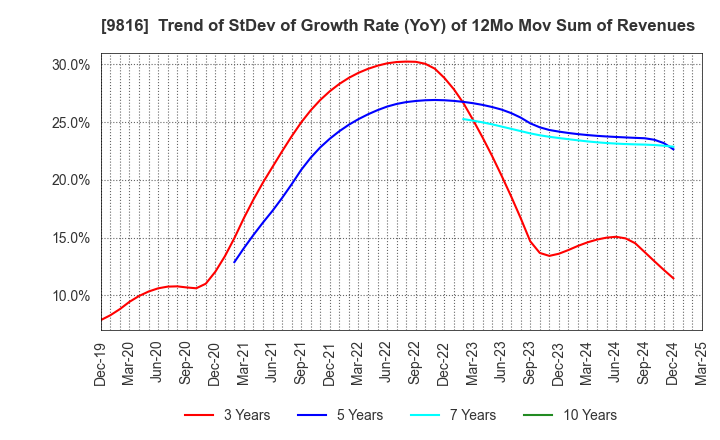 9816 Striders Corporation: Trend of StDev of Growth Rate (YoY) of 12Mo Mov Sum of Revenues