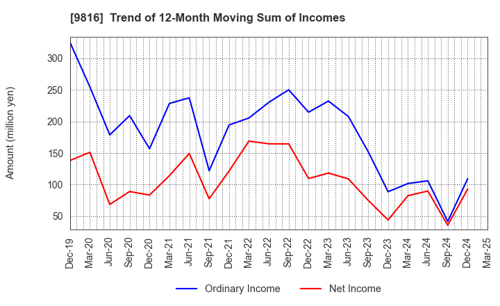 9816 Striders Corporation: Trend of 12-Month Moving Sum of Incomes
