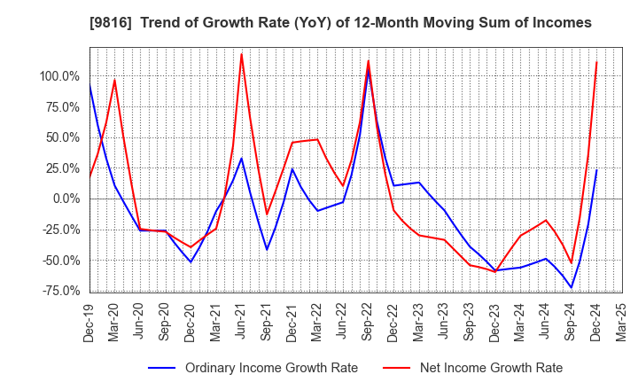 9816 Striders Corporation: Trend of Growth Rate (YoY) of 12-Month Moving Sum of Incomes