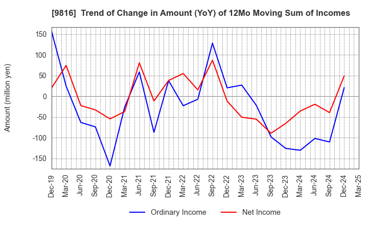 9816 Striders Corporation: Trend of Change in Amount (YoY) of 12Mo Moving Sum of Incomes