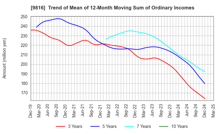 9816 Striders Corporation: Trend of Mean of 12-Month Moving Sum of Ordinary Incomes
