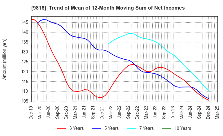 9816 Striders Corporation: Trend of Mean of 12-Month Moving Sum of Net Incomes