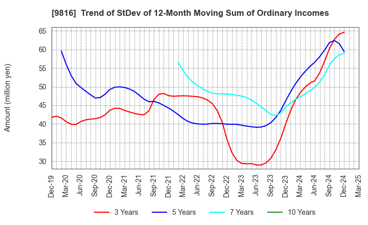9816 Striders Corporation: Trend of StDev of 12-Month Moving Sum of Ordinary Incomes