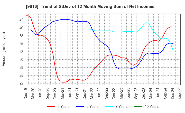 9816 Striders Corporation: Trend of StDev of 12-Month Moving Sum of Net Incomes