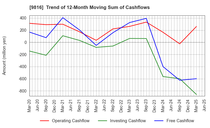 9816 Striders Corporation: Trend of 12-Month Moving Sum of Cashflows