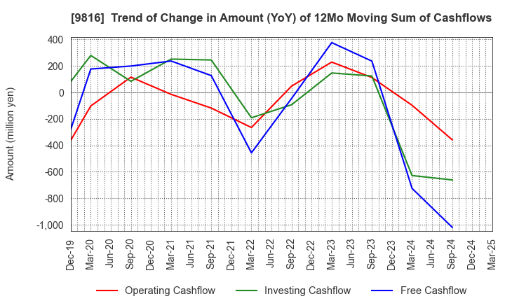 9816 Striders Corporation: Trend of Change in Amount (YoY) of 12Mo Moving Sum of Cashflows