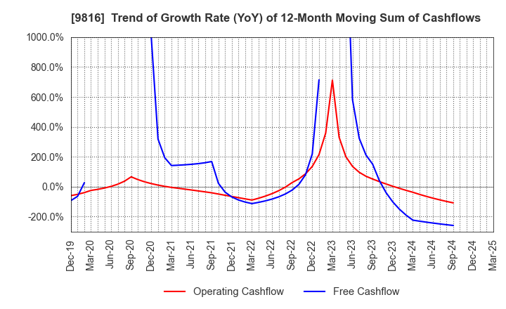 9816 Striders Corporation: Trend of Growth Rate (YoY) of 12-Month Moving Sum of Cashflows