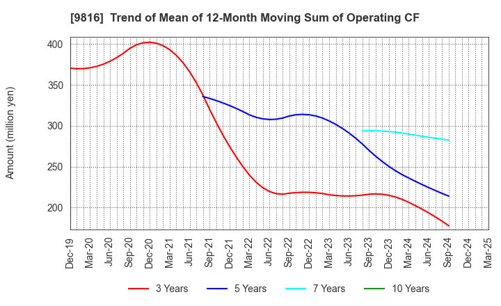 9816 Striders Corporation: Trend of Mean of 12-Month Moving Sum of Operating CF