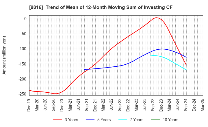9816 Striders Corporation: Trend of Mean of 12-Month Moving Sum of Investing CF