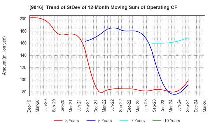 9816 Striders Corporation: Trend of StDev of 12-Month Moving Sum of Operating CF