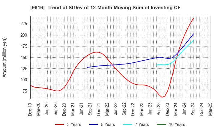 9816 Striders Corporation: Trend of StDev of 12-Month Moving Sum of Investing CF