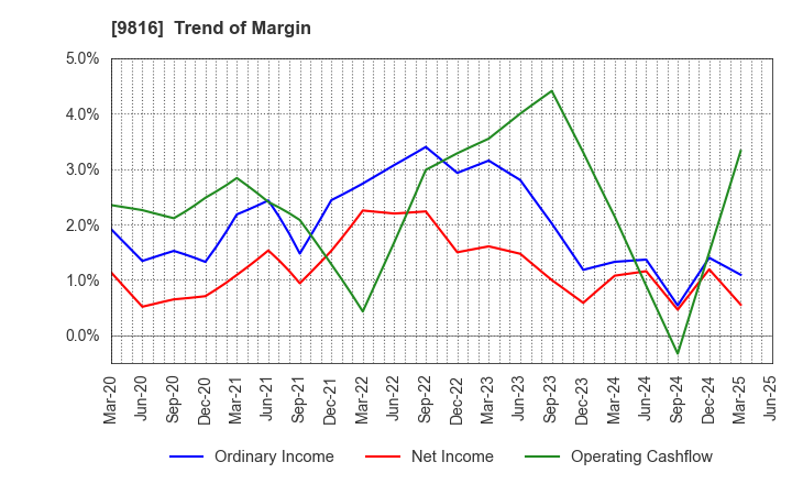 9816 Striders Corporation: Trend of Margin