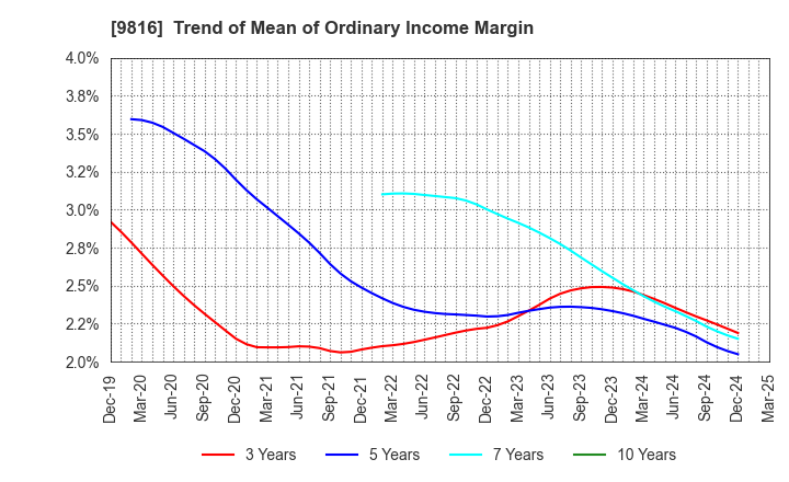 9816 Striders Corporation: Trend of Mean of Ordinary Income Margin
