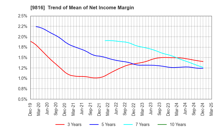 9816 Striders Corporation: Trend of Mean of Net Income Margin