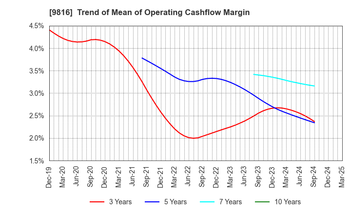 9816 Striders Corporation: Trend of Mean of Operating Cashflow Margin