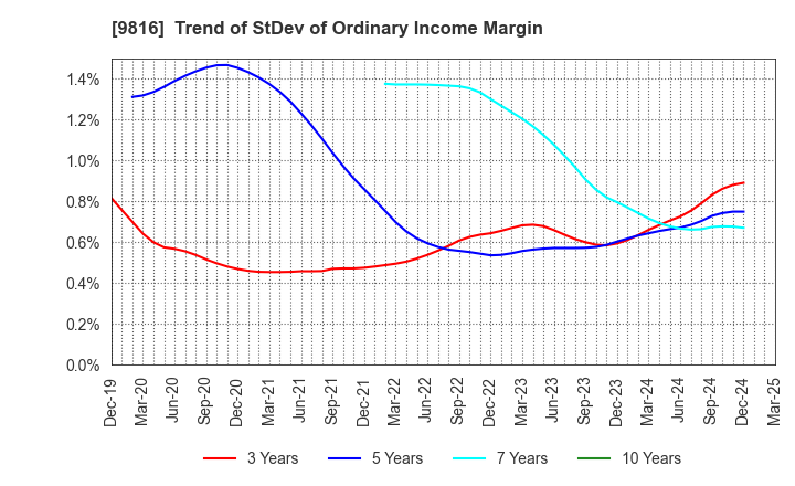 9816 Striders Corporation: Trend of StDev of Ordinary Income Margin