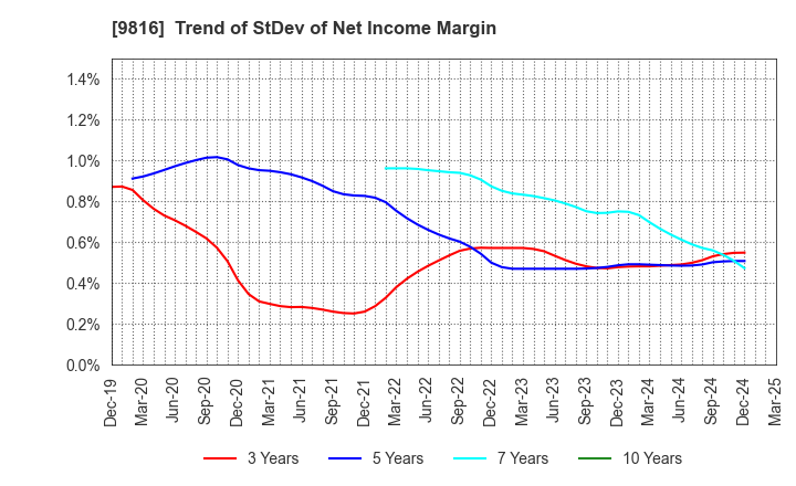 9816 Striders Corporation: Trend of StDev of Net Income Margin