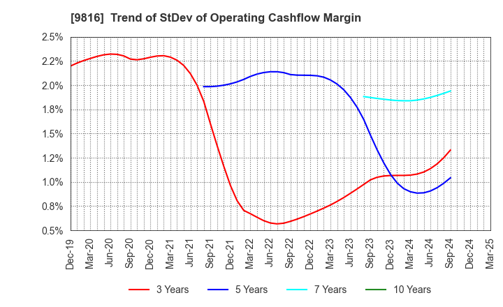 9816 Striders Corporation: Trend of StDev of Operating Cashflow Margin